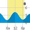 Ocean Drive bridge tide chart for Sunday, September 8, 2024