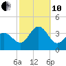 Ocean Drive bridge tide chart for Thursday, October 10, 2024