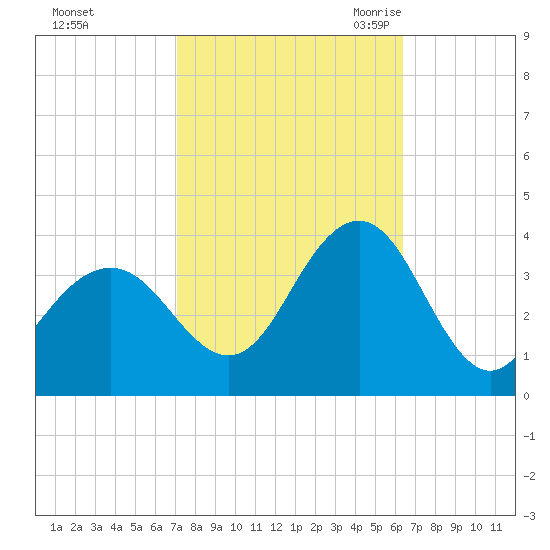 Ocean Drive bridge tide chart for Saturday, October 12, 2024