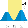 Ocean Drive bridge tide chart for Monday, October 14, 2024