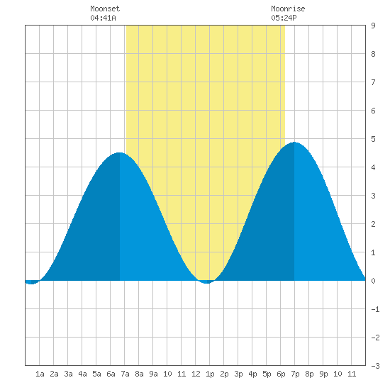 Ocean Drive bridge tide chart for Tuesday, October 15, 2024