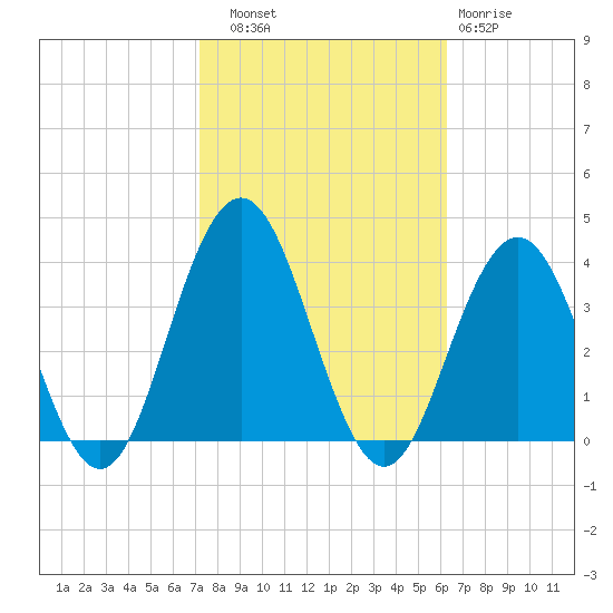 Ocean Drive bridge tide chart for Friday, October 18, 2024