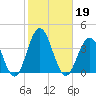 Ocean Drive bridge tide chart for Saturday, October 19, 2024