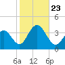 Ocean Drive bridge tide chart for Wednesday, October 23, 2024