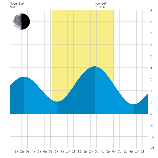 Ocean Drive bridge tide chart for Thursday, October 24, 2024