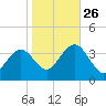 Ocean Drive bridge tide chart for Saturday, October 26, 2024