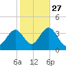 Ocean Drive bridge tide chart for Sunday, October 27, 2024