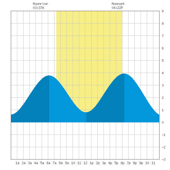 Ocean Drive bridge tide chart for Monday, October 28, 2024