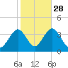 Ocean Drive bridge tide chart for Monday, October 28, 2024