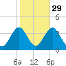 Ocean Drive bridge tide chart for Tuesday, October 29, 2024