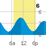 Ocean Drive bridge tide chart for Sunday, October 6, 2024