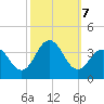 Ocean Drive bridge tide chart for Monday, October 7, 2024