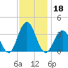 Ocean Drive bridge tide chart for Monday, November 18, 2024