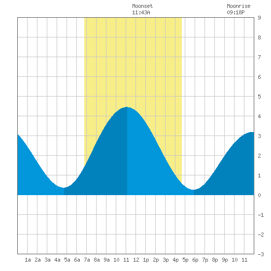 Ocean Drive bridge tide chart for Wednesday, November 20, 2024