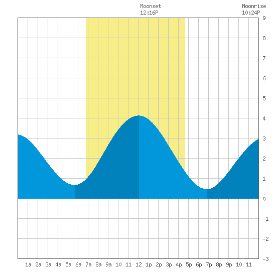 Ocean Drive bridge tide chart for Thursday, November 21, 2024