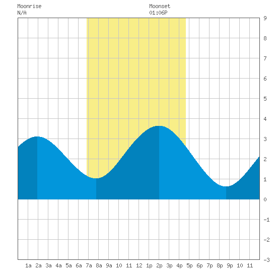 Ocean Drive bridge tide chart for Saturday, November 23, 2024
