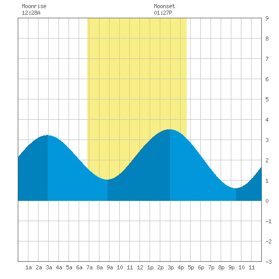 Ocean Drive bridge tide chart for Sunday, November 24, 2024