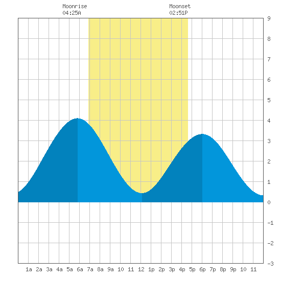 Ocean Drive bridge tide chart for Thursday, November 28, 2024