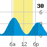 Ocean Drive bridge tide chart for Saturday, November 30, 2024