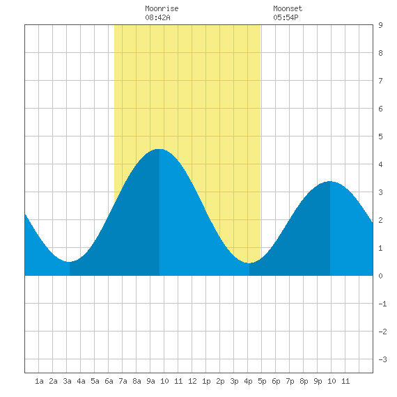 Ocean Drive bridge tide chart for Sunday, November 3, 2024