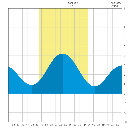 Ocean Drive bridge tide chart for Thursday, November 7, 2024