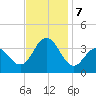 Ocean Drive bridge tide chart for Thursday, November 7, 2024