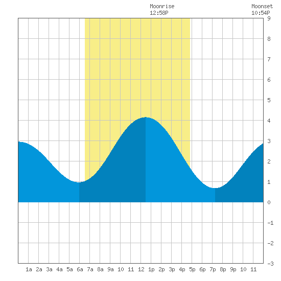 Ocean Drive bridge tide chart for Friday, November 8, 2024