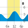 Ocean Drive bridge tide chart for Friday, November 8, 2024