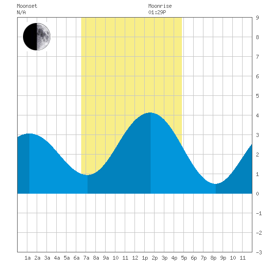 Ocean Drive bridge tide chart for Saturday, November 9, 2024