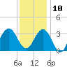 Ocean Drive bridge tide chart for Tuesday, December 10, 2024