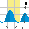 Ocean Drive bridge tide chart for Monday, December 16, 2024
