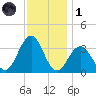 Ocean Drive bridge tide chart for Sunday, December 1, 2024