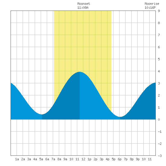 Ocean Drive bridge tide chart for Friday, December 20, 2024