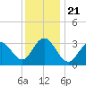 Ocean Drive bridge tide chart for Saturday, December 21, 2024