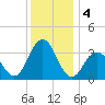 Ocean Drive bridge tide chart for Wednesday, December 4, 2024