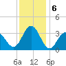 Ocean Drive bridge tide chart for Friday, December 6, 2024