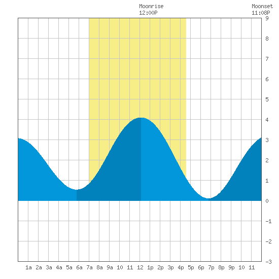 Ocean Drive bridge tide chart for Saturday, December 7, 2024