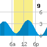 Ocean Drive bridge tide chart for Monday, December 9, 2024