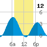 Ocean Drive bridge tide chart for Sunday, January 12, 2025