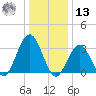 Ocean Drive bridge tide chart for Monday, January 13, 2025