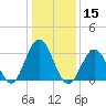 Ocean Drive bridge tide chart for Wednesday, January 15, 2025