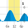 Ocean Drive bridge tide chart for Wednesday, January 1, 2025