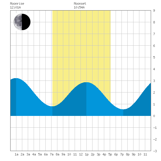 Ocean Drive bridge tide chart for Tuesday, January 21, 2025