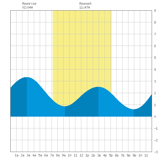 Ocean Drive bridge tide chart for Thursday, January 23, 2025