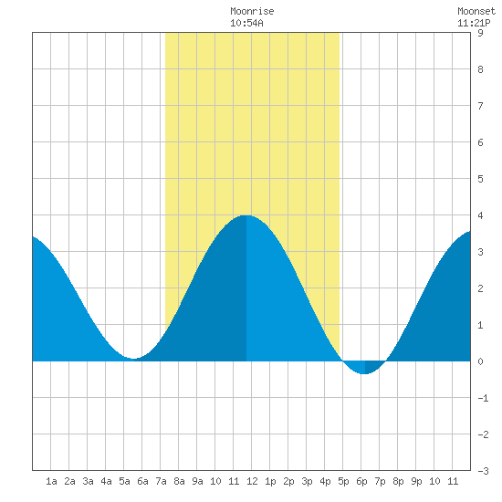 Ocean Drive bridge tide chart for Sunday, January 5, 2025