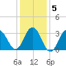 Ocean Drive bridge tide chart for Sunday, January 5, 2025