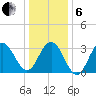 Ocean Drive bridge tide chart for Monday, January 6, 2025