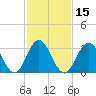 Ocean Drive bridge tide chart for Saturday, February 15, 2025