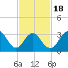 Ocean Drive bridge tide chart for Tuesday, February 18, 2025