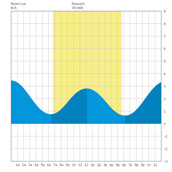 Ocean Drive bridge tide chart for Wednesday, February 19, 2025
